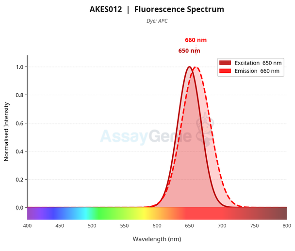 Annexin V-APC Reagent (AKES012)
