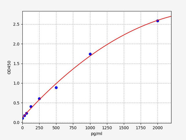 Canine TSLP (Thymic Stromal Lymphopoietin) ELISA Kit (CNFI00075)