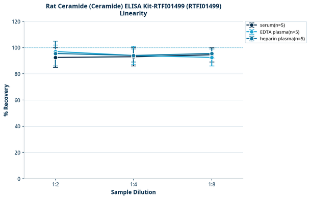 Rat Ceramide (Ceramide) ELISA Kit-RTFI01499
