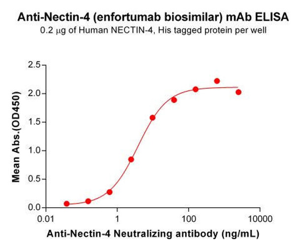 Enfortumab Biosimilar (Anti-Nectin-4) Antibody (HDBS0081)