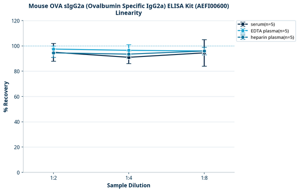 Mouse OVA sIgG2a (Ovalbumin Specific IgG2a) ELISA Kit (AEFI00600)