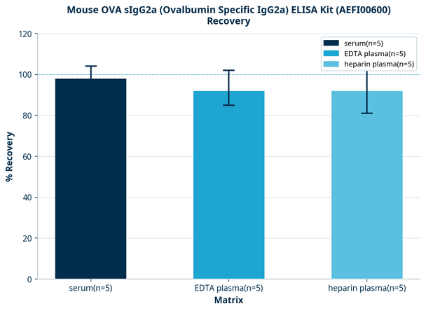 Mouse OVA sIgG2a (Ovalbumin Specific IgG2a) ELISA Kit (AEFI00600)