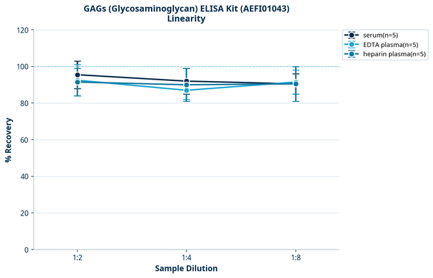 GAGs (Glycosaminoglycan) ELISA Kit (AEFI01043)