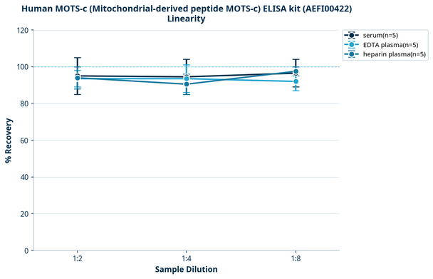 Human MOTS-c (Mitochondrial-derived peptide MOTS-c) ELISA kit (AEFI00422)
