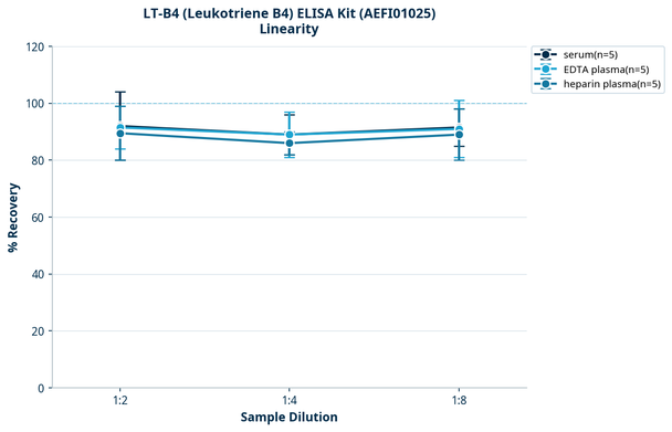 LT-B4 (Leukotriene B4) ELISA Kit (AEFI01025)