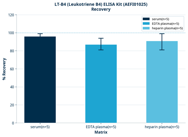 LT-B4 (Leukotriene B4) ELISA Kit (AEFI01025)