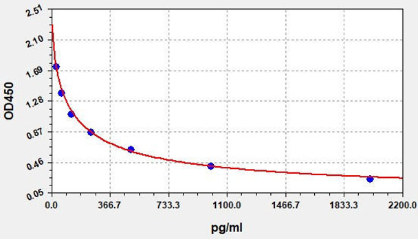 PGE1 (Prostaglandin E1) ELISA Kit (AEFI01042)
