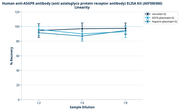 Human anti-ASGPR antibody (anti asialoglyco protein receptor antibody) ELISA Kit (AEFI00360)
