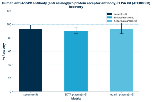 Human anti-ASGPR antibody (anti asialoglyco protein receptor antibody) ELISA Kit (AEFI00360)