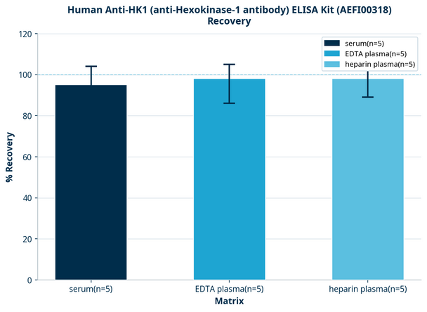 Human Anti-HK1 (anti-Hexokinase-1 antibody) ELISA Kit (AEFI00318)