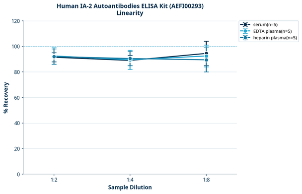 Human IA-2 Autoantibodies ELISA Kit (AEFI00293)