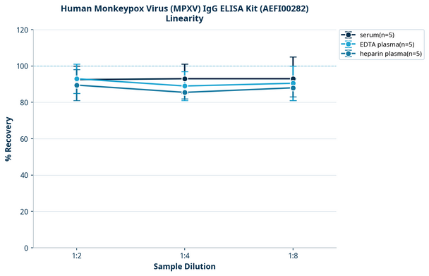 Human Monkeypox Virus (MPXV) IgG ELISA Kit (AEFI00282)