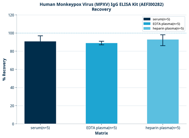 Human Monkeypox Virus (MPXV) IgG ELISA Kit (AEFI00282)