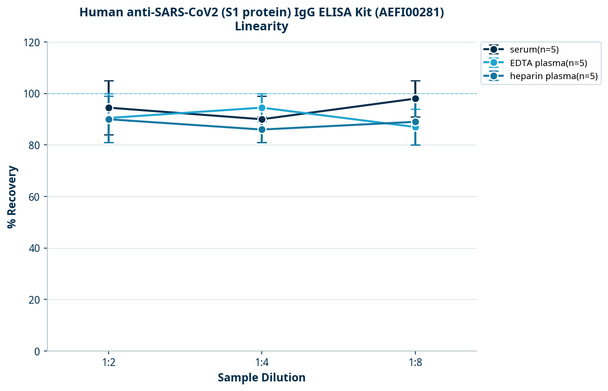 Human anti-SARS-CoV2 (S1 protein) IgG ELISA Kit (AEFI00281)