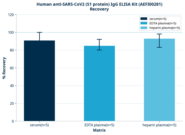 Human anti-SARS-CoV2 (S1 protein) IgG ELISA Kit (AEFI00281)