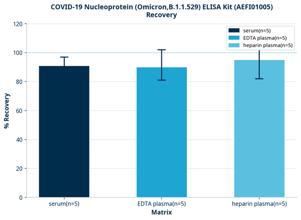 COVID-19 Nucleoprotein (Omicron,B.1.1.529) ELISA Kit (AEFI01005)