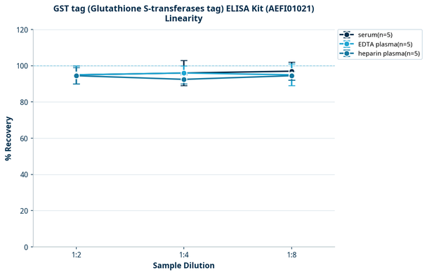 GST tag (Glutathione S-transferases tag) ELISA Kit (AEFI01021)