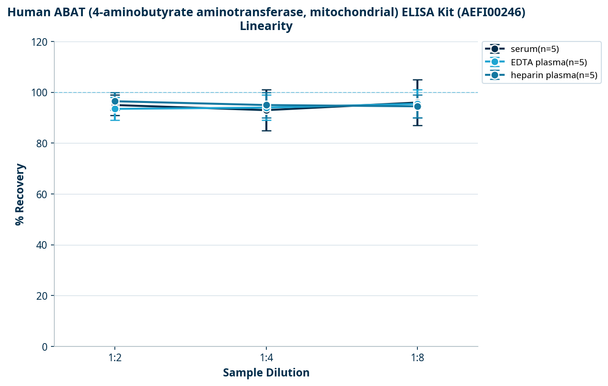 Human ABAT (4-aminobutyrate aminotransferase, mitochondrial) ELISA Kit (AEFI00246)