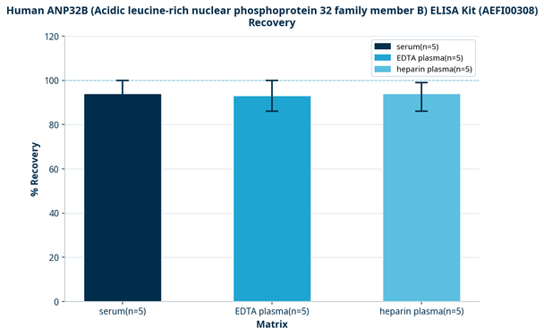Human ANP32B (Acidic leucine-rich nuclear phosphoprotein 32 family member B) ELISA Kit (AEFI00308)