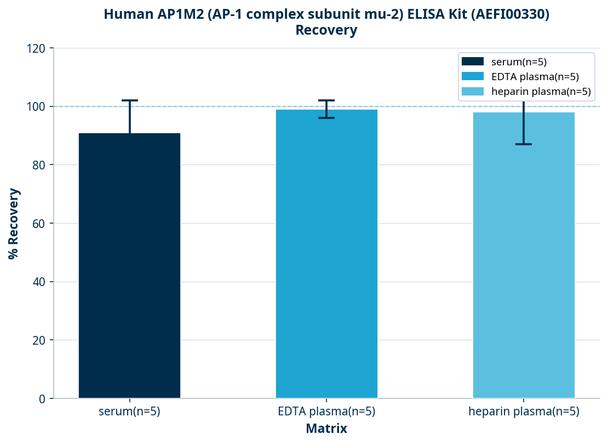 Human AP1M2 (AP-1 complex subunit mu-2) ELISA Kit (AEFI00330)