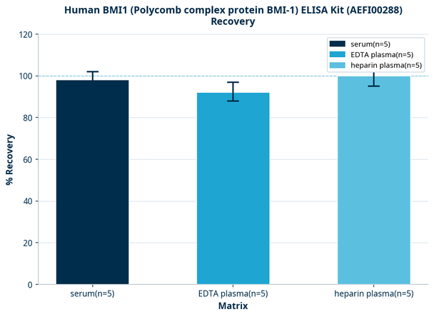 Human BMI1 (Polycomb complex protein BMI-1) ELISA Kit (AEFI00288)