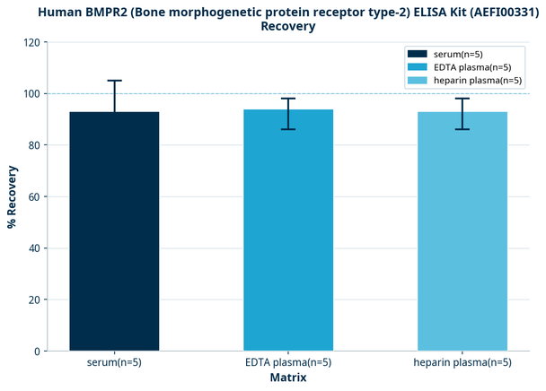 Human BMPR2 (Bone morphogenetic protein receptor type-2) ELISA Kit (AEFI00331)