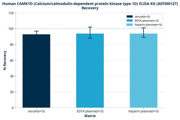 Human CAMK1D (Calcium/calmodulin-dependent protein kinase type 1D) ELISA Kit (AEFI00127)