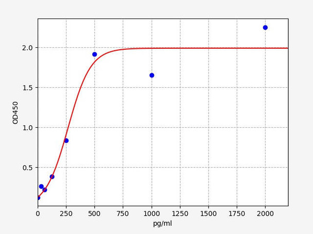 Human CCDC184 (Coiled-coil domain-containing protein 184) ELISA Kit (AEFI00237)