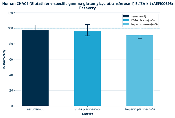 Human CHAC1 (Glutathione-specific gamma-glutamylcyclotransferase 1) ELISA kit (AEFI00393)