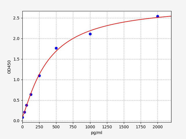 Human CHD8 (Chromodomain-helicase-DNA-binding protein 8) ELISA Kit (AEFI00285)