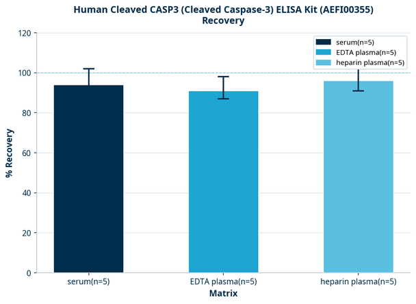 Human Cleaved CASP3 (Cleaved Caspase-3) ELISA Kit (AEFI00355)