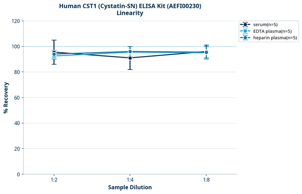 Human CST1 (Cystatin-SN) ELISA Kit (AEFI00230)