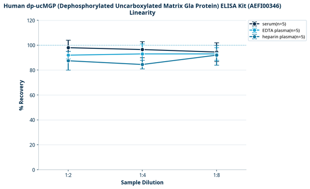 Human dp-ucMGP (Dephosphorylated Uncarboxylated Matrix Gla Protein) ELISA Kit (AEFI00346)