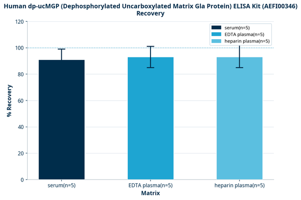 Human dp-ucMGP (Dephosphorylated Uncarboxylated Matrix Gla Protein) ELISA Kit (AEFI00346)