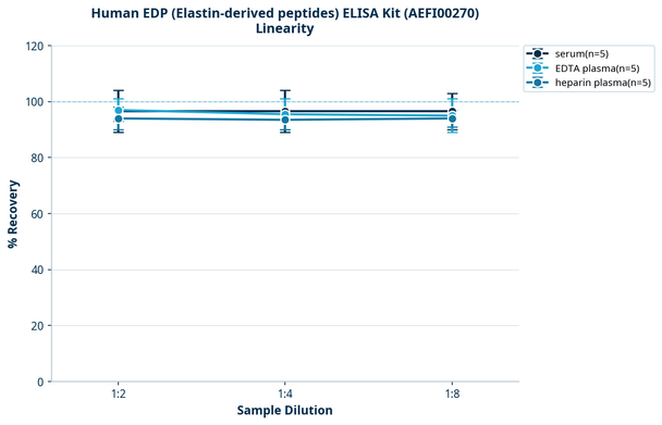 Human EDP (Elastin-derived peptides) ELISA Kit (AEFI00270)