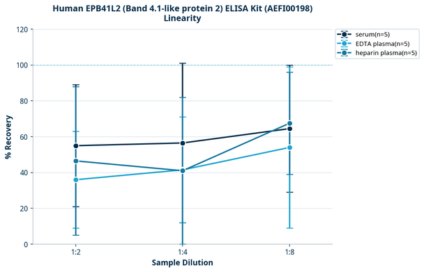 Human EPB41L2 (Band 4.1-like protein 2) ELISA Kit (AEFI00198)