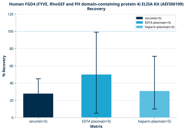 Human FGD4 (FYVE, RhoGEF and PH domain-containing protein 4) ELISA Kit (AEFI00199)
