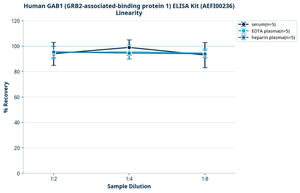 Human GAB1 (GRB2-associated-binding protein 1) ELISA Kit (AEFI00236)