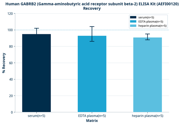 Human GABRB2 (Gamma-aminobutyric acid receptor subunit beta-2) ELISA Kit (AEFI00120)