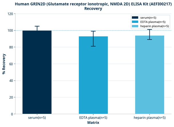 Human GRIN2D (Glutamate receptor ionotropic, NMDA 2D) ELISA Kit (AEFI00217)