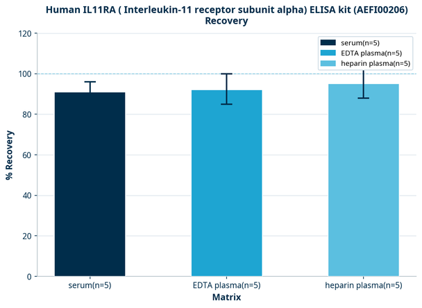 Human IL11RA ( Interleukin-11 receptor subunit alpha) ELISA kit (AEFI00206)