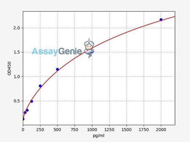 Human IL18BP ELISA Kit (AEFI00406)