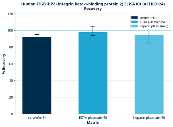 Human ITGB1BP2 (Integrin beta-1-binding protein 2) ELISA Kit (AEFI00124)