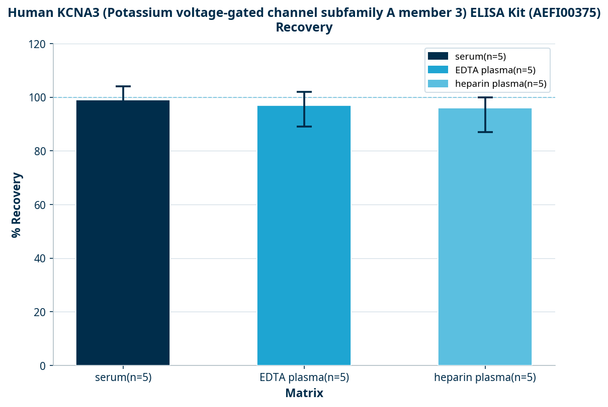 Human KCNA3 (Potassium voltage-gated channel subfamily A member 3) ELISA Kit (AEFI00375)