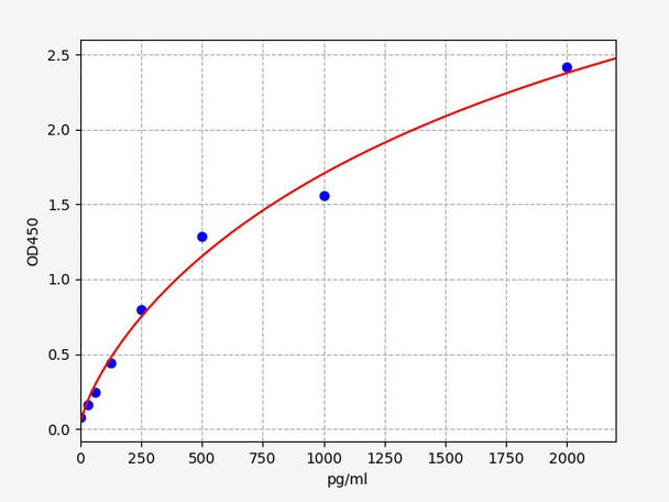 Human LEAP2 (Liver-expressed antimicrobial peptide 2) ELISA Kit (AEFI00398)