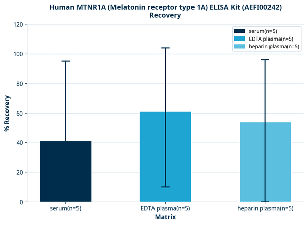 Human MTNR1A (Melatonin receptor type 1A) ELISA Kit (AEFI00242)