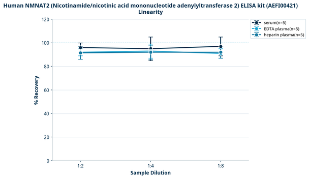 Human NMNAT2 (Nicotinamide/nicotinic acid mononucleotide adenylyltransferase 2) ELISA kit (AEFI00421)