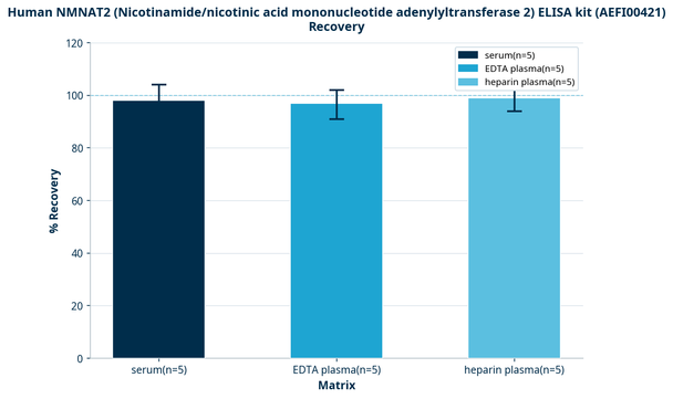 Human NMNAT2 (Nicotinamide/nicotinic acid mononucleotide adenylyltransferase 2) ELISA kit (AEFI00421)