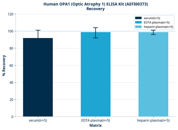 Human OPA1 (Optic Atrophy 1) ELISA Kit (AEFI00373)