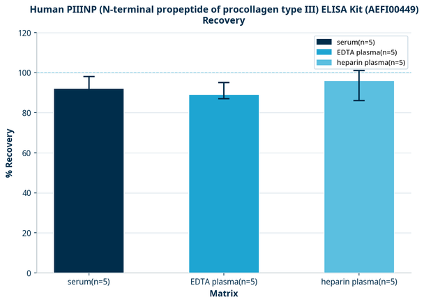 Human PIIINP (N-terminal propeptide of procollagen type III) ELISA Kit (AEFI00449)